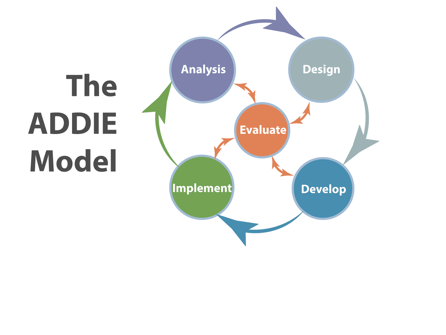 The Addie Instructional Design Model Explained Capytech
